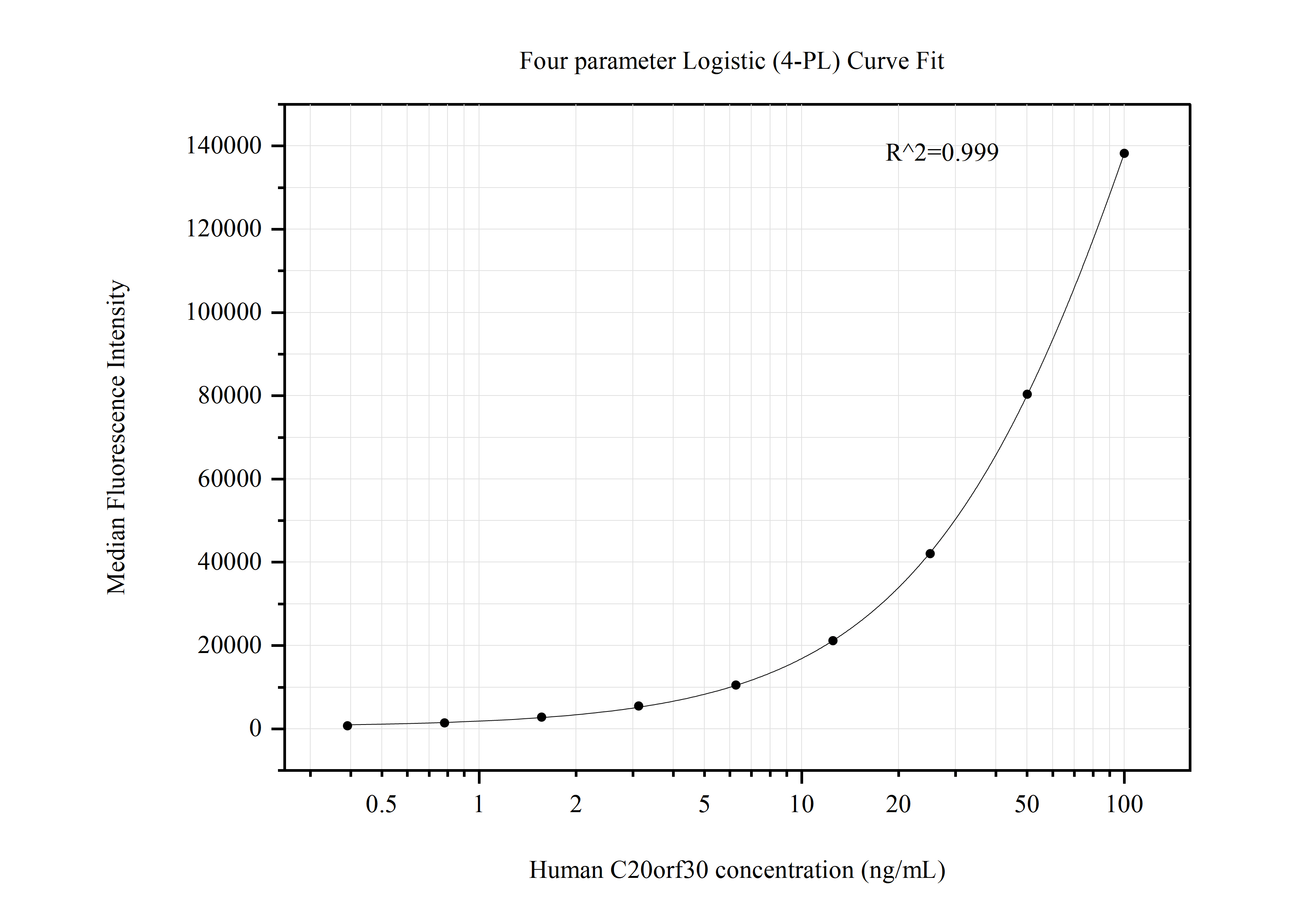 Cytometric bead array standard curve of MP50730-1